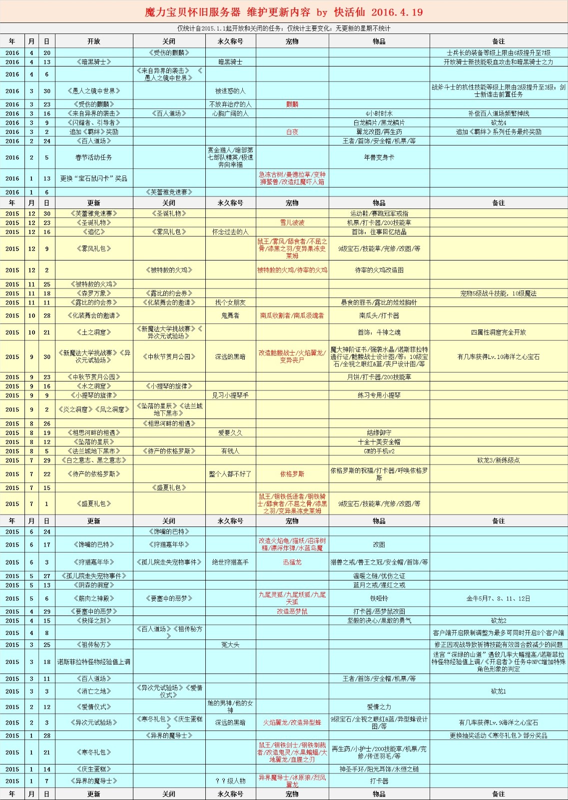 魔力宝贝怀旧服务器 维护更新内容 by 快活仙 2016.4.19.jpg